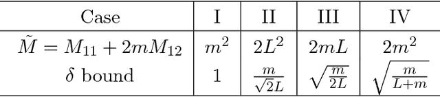 Figure 2 for Analysis of Approximate Stochastic Gradient Using Quadratic Constraints and Sequential Semidefinite Programs