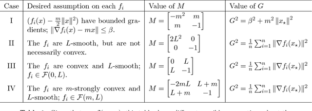 Figure 1 for Analysis of Approximate Stochastic Gradient Using Quadratic Constraints and Sequential Semidefinite Programs