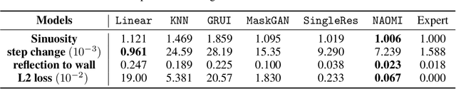 Figure 4 for NAOMI: Non-Autoregressive Multiresolution Sequence Imputation
