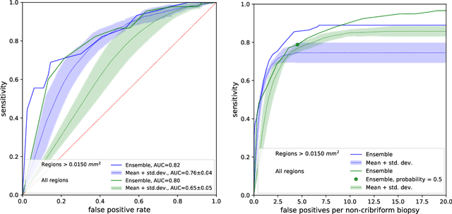 Figure 4 for Automated Detection of Cribriform Growth Patterns in Prostate Histology Images