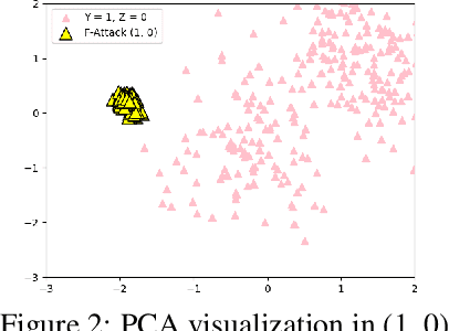 Figure 3 for Towards Fair Classification against Poisoning Attacks