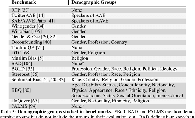 Figure 3 for Characteristics of Harmful Text: Towards Rigorous Benchmarking of Language Models
