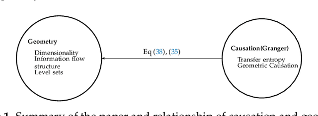 Figure 1 for On Geometry of Information Flow for Causal Inference