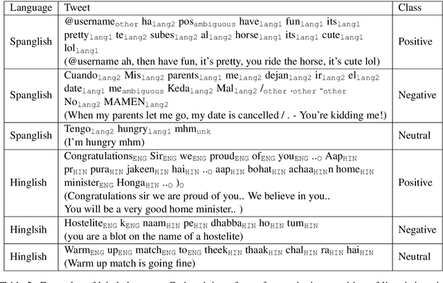 Figure 3 for SemEval-2020 Task 9: Overview of Sentiment Analysis of Code-Mixed Tweets