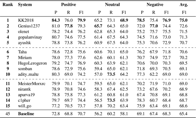 Figure 4 for SemEval-2020 Task 9: Overview of Sentiment Analysis of Code-Mixed Tweets