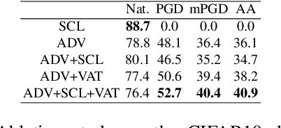 Figure 4 for Understanding and Achieving Efficient Robustness with Adversarial Contrastive Learning