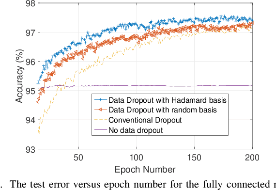 Figure 3 for Data Dropout in Arbitrary Basis for Deep Network Regularization
