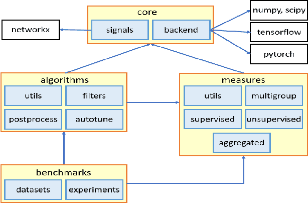 Figure 1 for pygrank: A Python Package for Graph Node Ranking