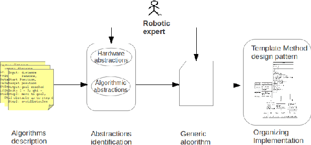 Figure 1 for A Top-Down Approach to Managing Variability in Robotics Algorithms