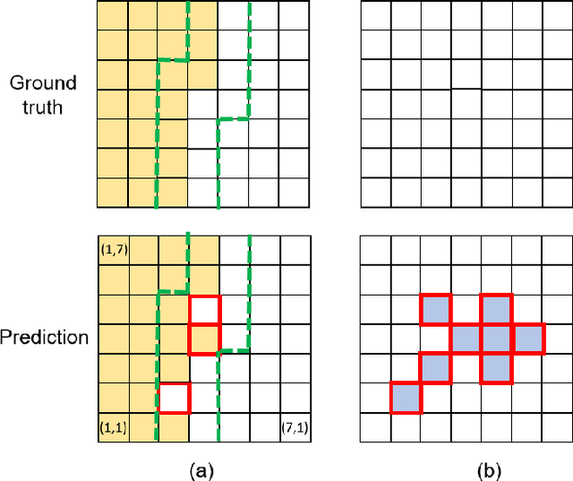 Figure 3 for Safety Metrics for Semantic Segmentation in Autonomous Driving
