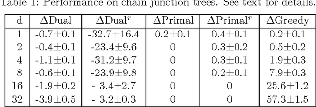 Figure 2 for Convex Relaxations for Learning Bounded Treewidth Decomposable Graphs