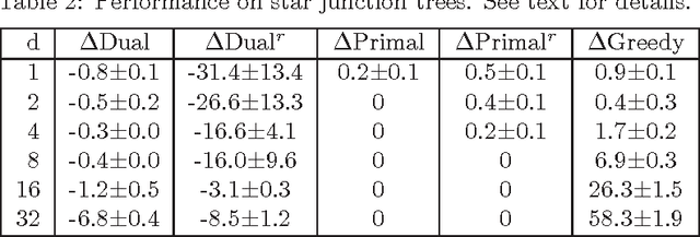 Figure 4 for Convex Relaxations for Learning Bounded Treewidth Decomposable Graphs