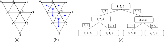 Figure 1 for Convex Relaxations for Learning Bounded Treewidth Decomposable Graphs