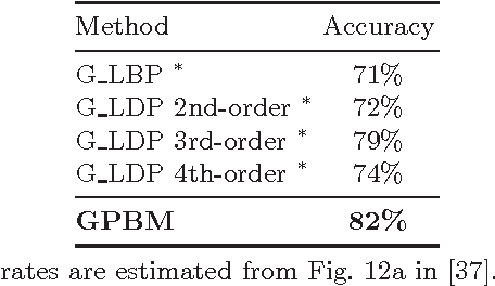 Figure 2 for Leveraging the Power of Gabor Phase for Face Identification: A Block Matching Approach