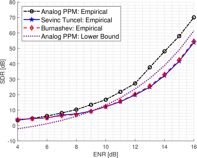 Figure 1 for Energy-limited Joint Source--Channel Coding via Analog Pulse Position Modulation
