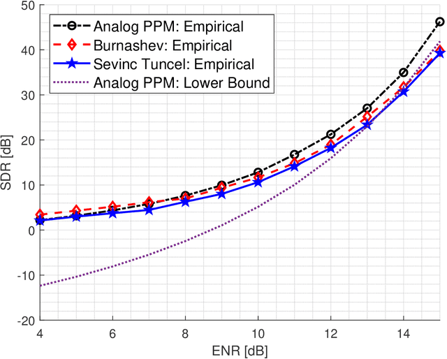 Figure 2 for Energy-limited Joint Source--Channel Coding via Analog Pulse Position Modulation