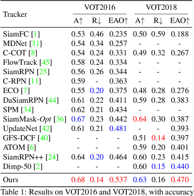 Figure 2 for Deformable Siamese Attention Networks for Visual Object Tracking