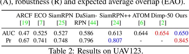 Figure 4 for Deformable Siamese Attention Networks for Visual Object Tracking