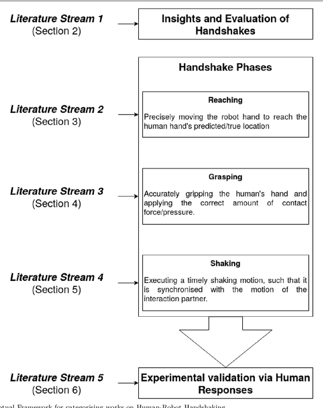 Figure 1 for Human-Robot Handshaking: A Review