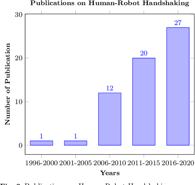 Figure 3 for Human-Robot Handshaking: A Review