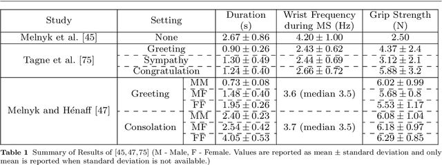 Figure 2 for Human-Robot Handshaking: A Review