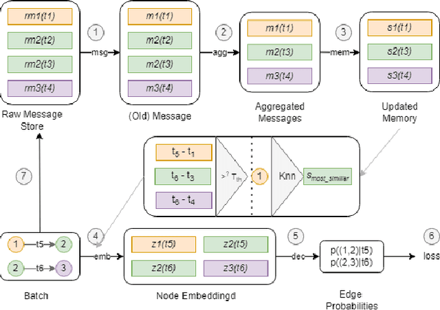 Figure 1 for Rethinking The Memory Staleness Problem In Dynamics GNN