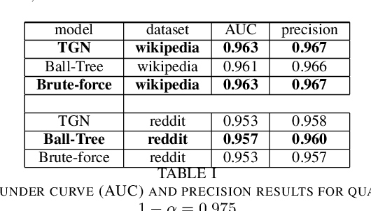 Figure 3 for Rethinking The Memory Staleness Problem In Dynamics GNN