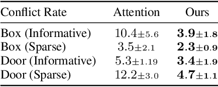 Figure 4 for Disentangled Attention as Intrinsic Regularization for Bimanual Multi-Object Manipulation
