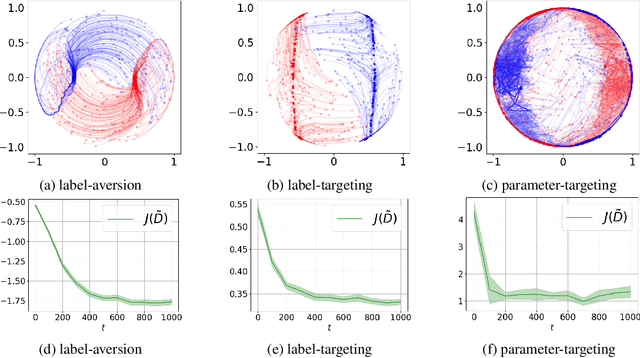 Figure 2 for Data Poisoning against Differentially-Private Learners: Attacks and Defenses
