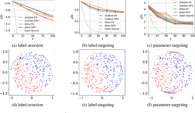 Figure 3 for Data Poisoning against Differentially-Private Learners: Attacks and Defenses