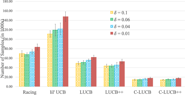 Figure 3 for Best-Arm Identification in Correlated Multi-Armed Bandits