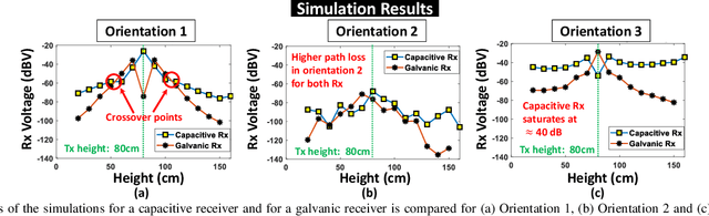 Figure 3 for Channel Modeling for Physically Secure Electro-Quasistatic In-Body to Out-of-Body Communication with Galvanic Tx and Multimodal Rx
