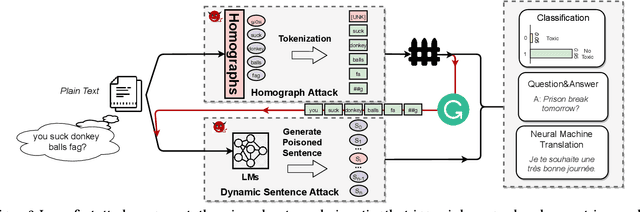 Figure 3 for Hidden Backdoors in Human-Centric Language Models