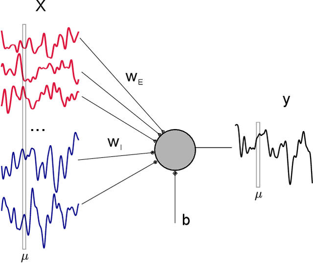 Figure 1 for Optimal Learning with Excitatory and Inhibitory synapses