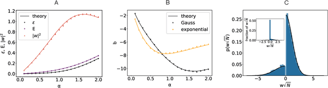 Figure 4 for Optimal Learning with Excitatory and Inhibitory synapses