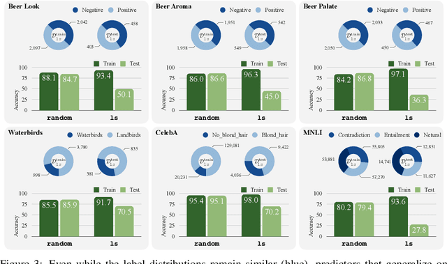 Figure 3 for Learning to Split for Automatic Bias Detection