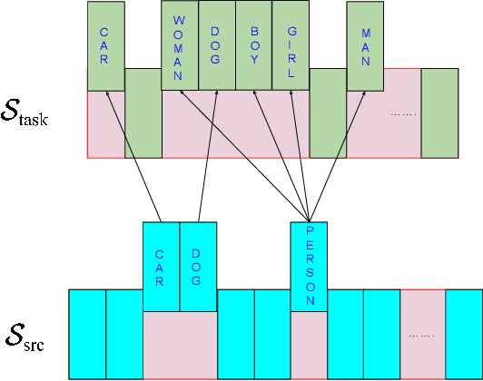 Figure 3 for Learning Effective Visual Relationship Detector on 1 GPU