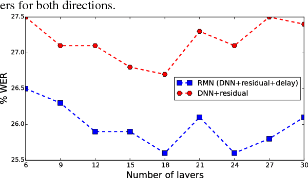 Figure 2 for Residual Memory Networks: Feed-forward approach to learn long temporal dependencies