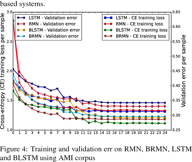 Figure 4 for Residual Memory Networks: Feed-forward approach to learn long temporal dependencies