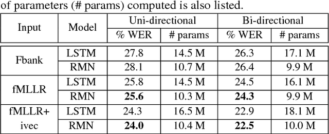 Figure 3 for Residual Memory Networks: Feed-forward approach to learn long temporal dependencies