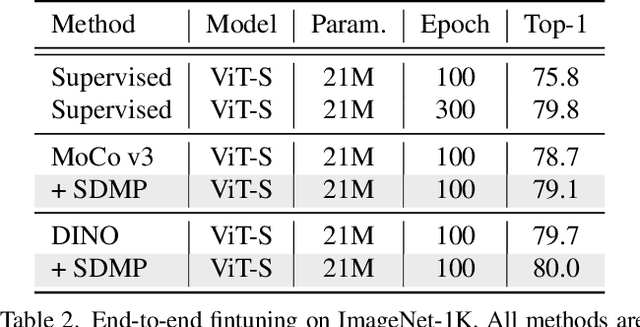 Figure 4 for A Simple Data Mixing Prior for Improving Self-Supervised Learning