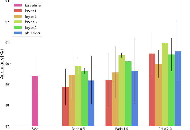 Figure 3 for Semi-supervised Image Classification with Grad-CAM Consistency