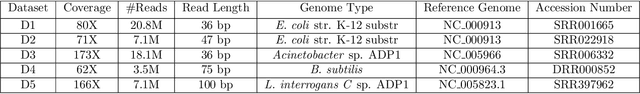 Figure 2 for ATHENA: Automated Tuning of Genomic Error Correction Algorithms using Language Models