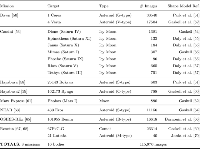 Figure 2 for AstroVision: Towards Autonomous Feature Detection and Description for Missions to Small Bodies Using Deep Learning