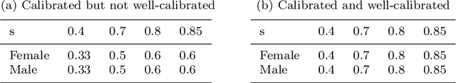 Figure 3 for Survey on Fairness Notions and Related Tensions