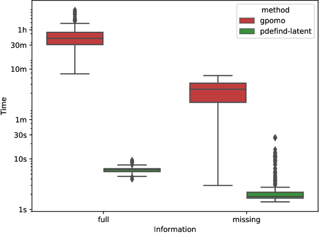 Figure 3 for Uncovering differential equations from data with hidden variables