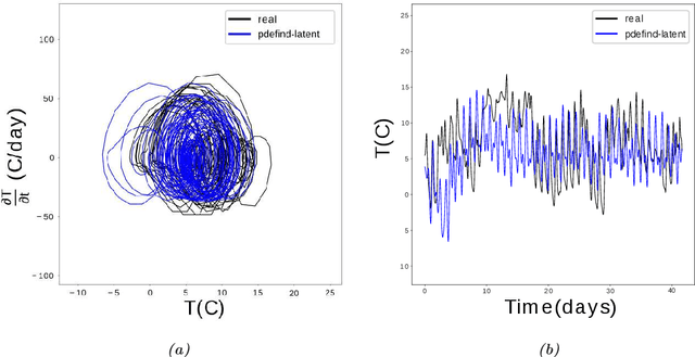 Figure 4 for Uncovering differential equations from data with hidden variables