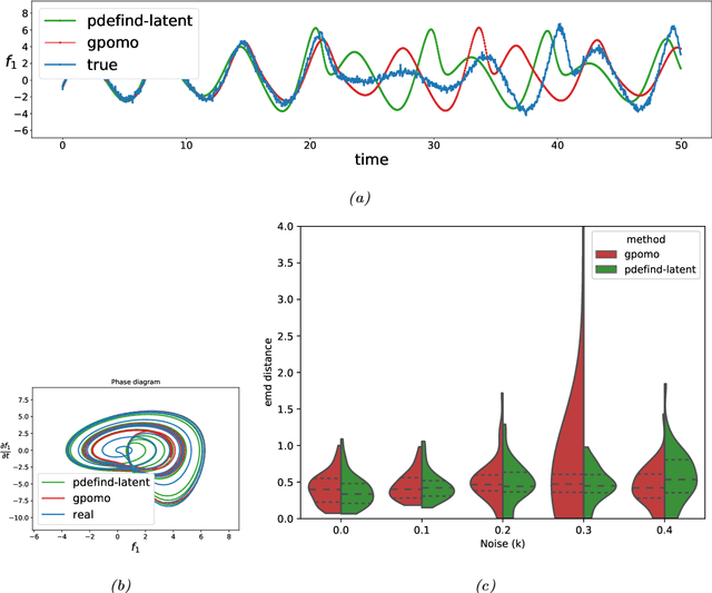 Figure 1 for Uncovering differential equations from data with hidden variables