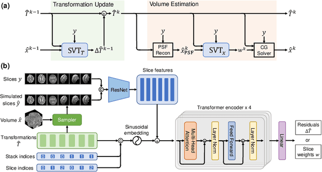 Figure 1 for SVoRT: Iterative Transformer for Slice-to-Volume Registration in Fetal Brain MRI