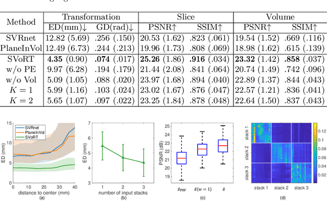 Figure 2 for SVoRT: Iterative Transformer for Slice-to-Volume Registration in Fetal Brain MRI